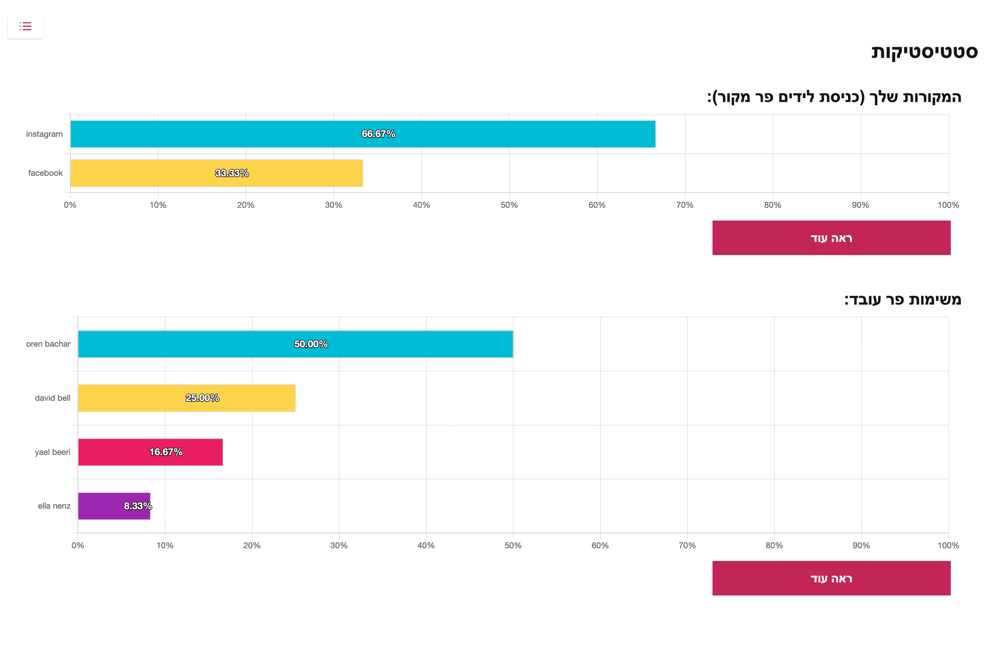 סטטיסטיקות עבור קמפיינים